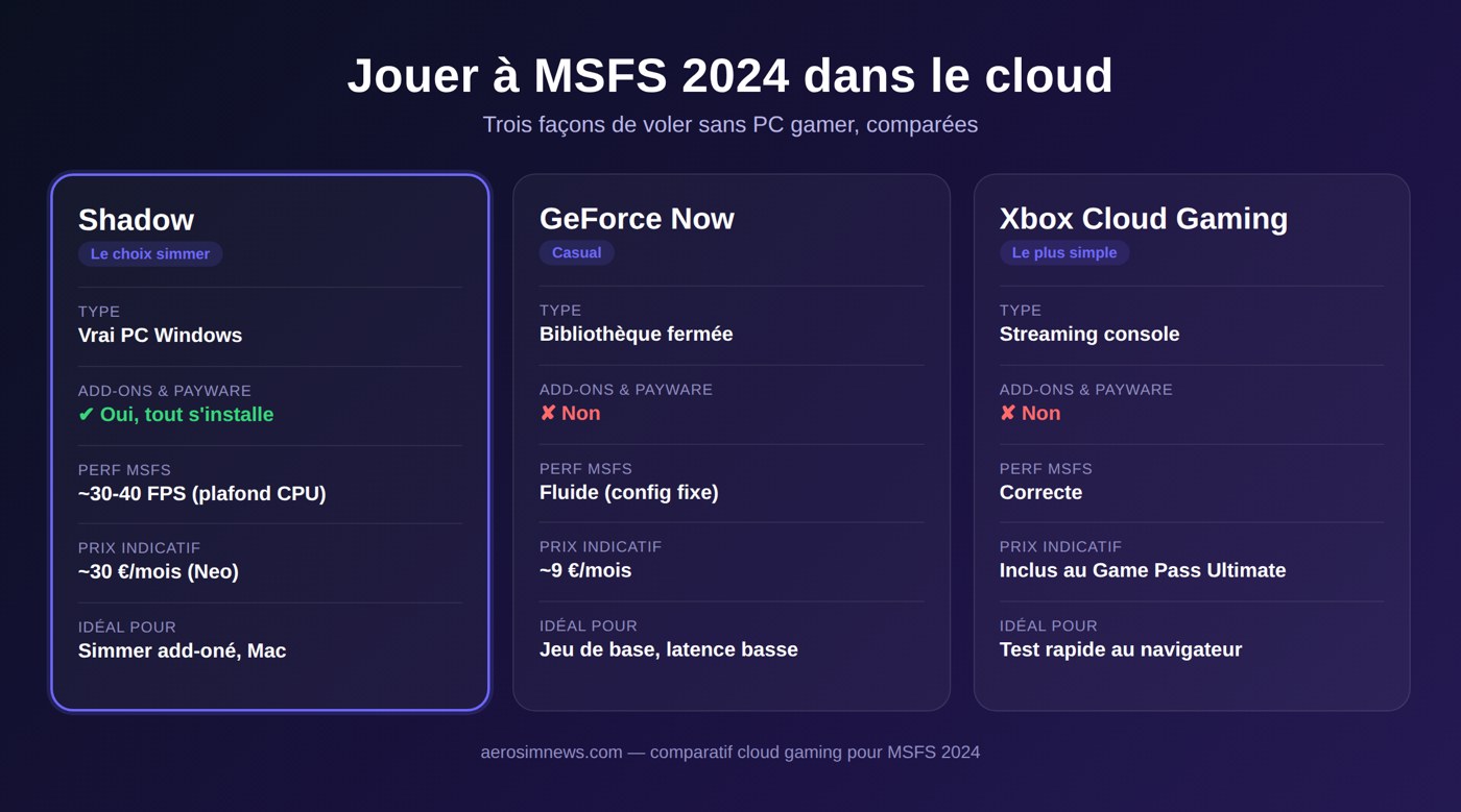 Comparatif Shadow, GeForce Now et Xbox Cloud Gaming pour jouer à MSFS 2024