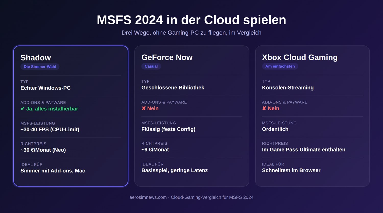Vergleich von Shadow, GeForce Now und Xbox Cloud Gaming zum Spielen von MSFS 2024