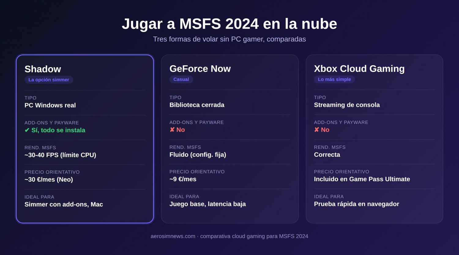 Comparativa entre Shadow, GeForce Now y Xbox Cloud Gaming para jugar a MSFS 2024