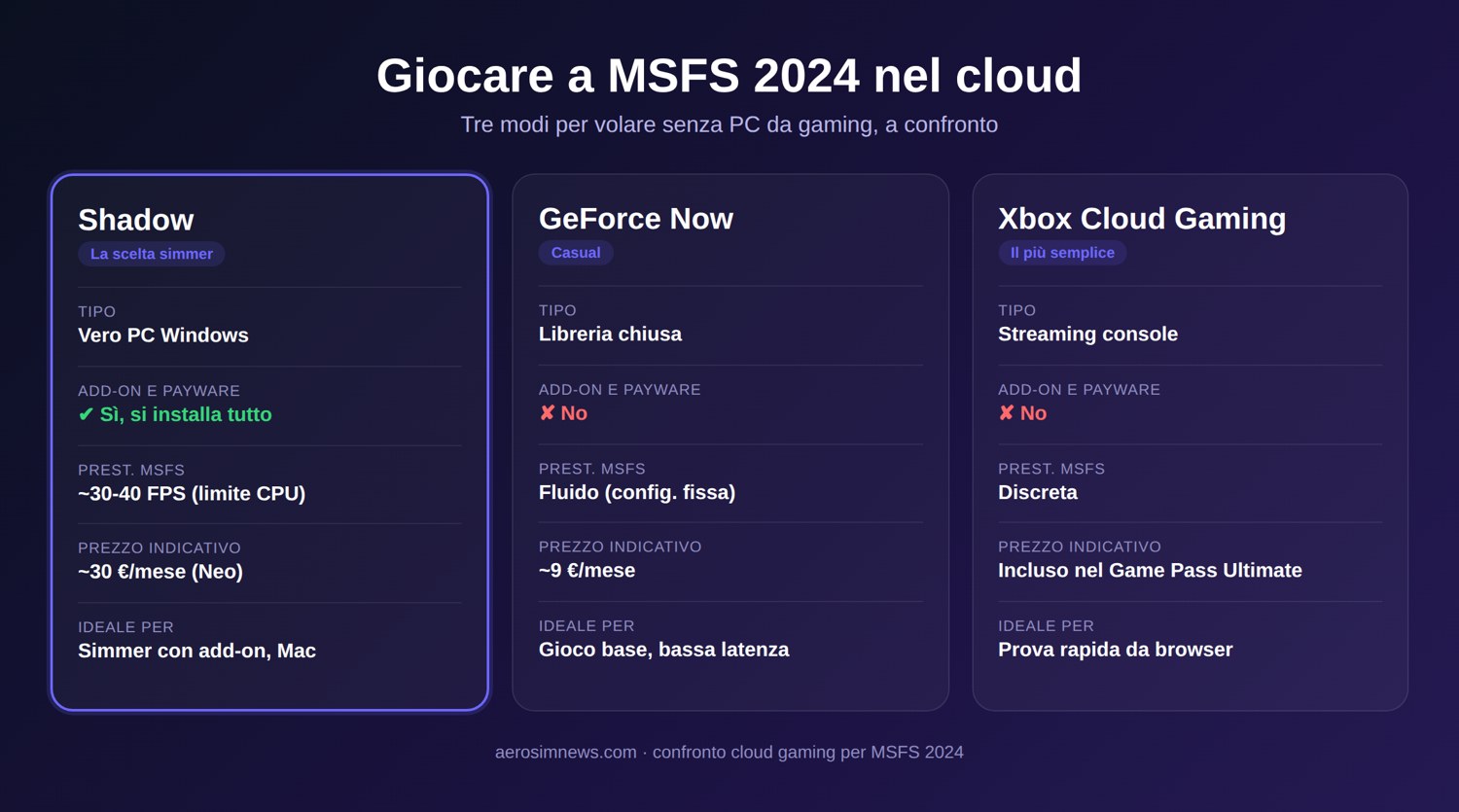 Confronto tra Shadow, GeForce Now e Xbox Cloud Gaming per giocare a MSFS 2024