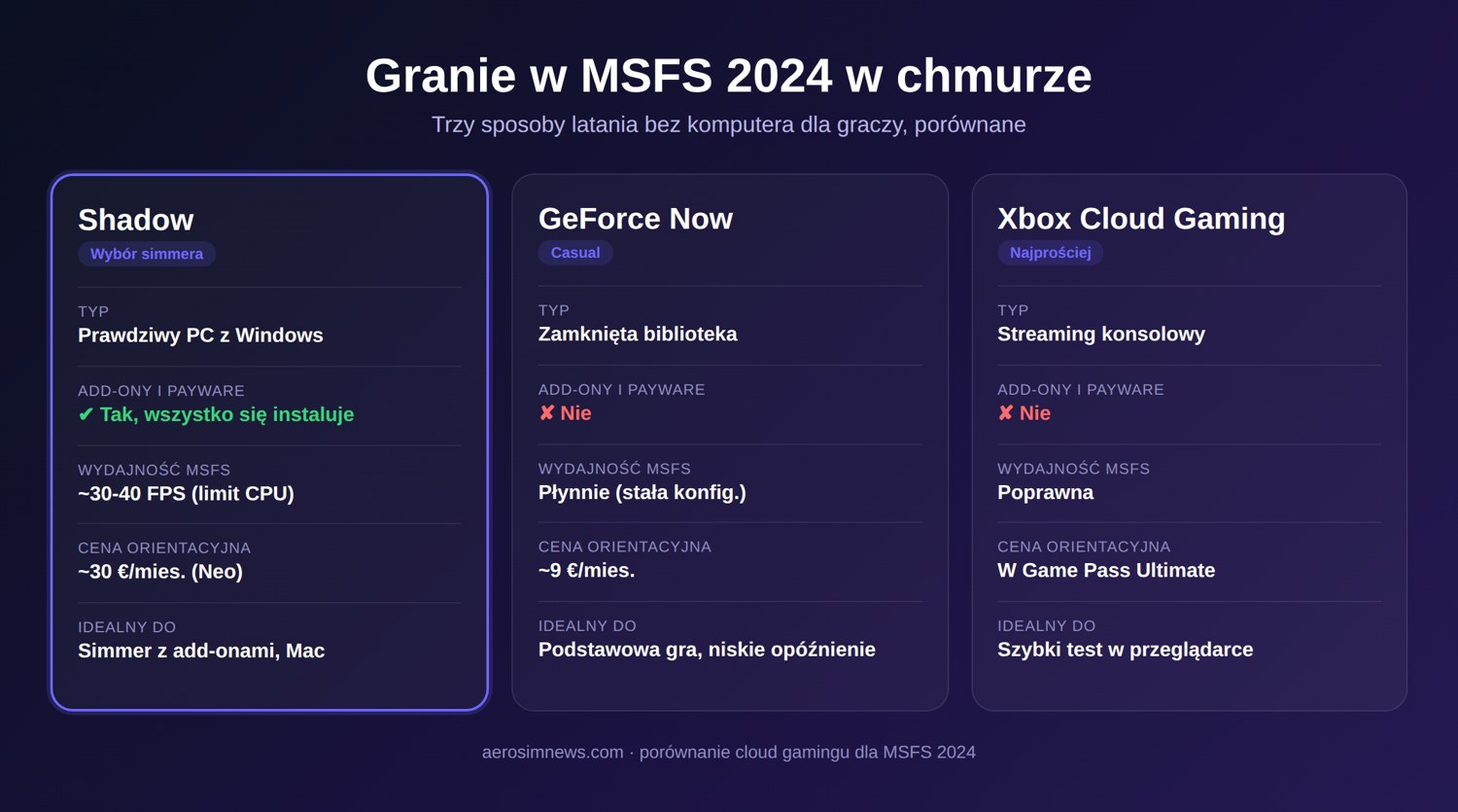 Porównanie Shadow, GeForce Now i Xbox Cloud Gaming do grania w MSFS 2024