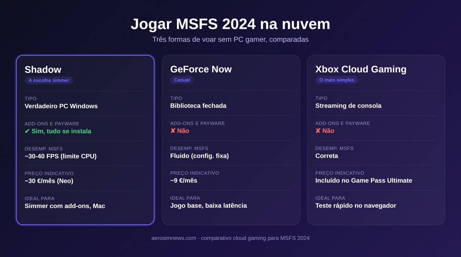 Comparação entre Shadow, GeForce Now e Xbox Cloud Gaming para jogar MSFS 2024