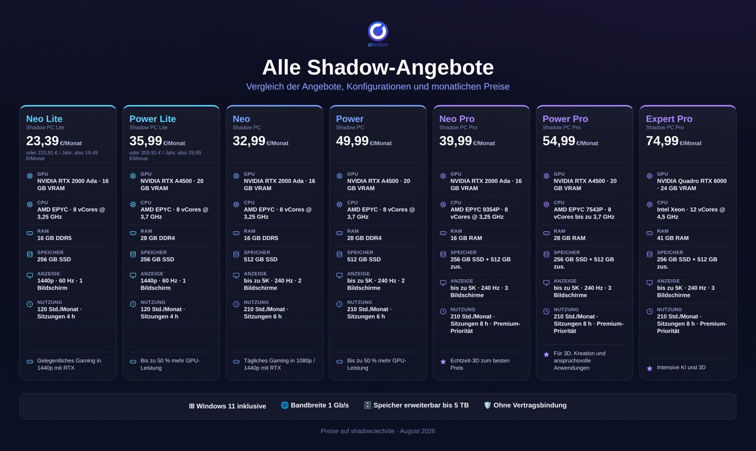 Vergleich der Shadow-PC-Angebote Neo, Power und Expert, Konfigurationen und Preise 2026