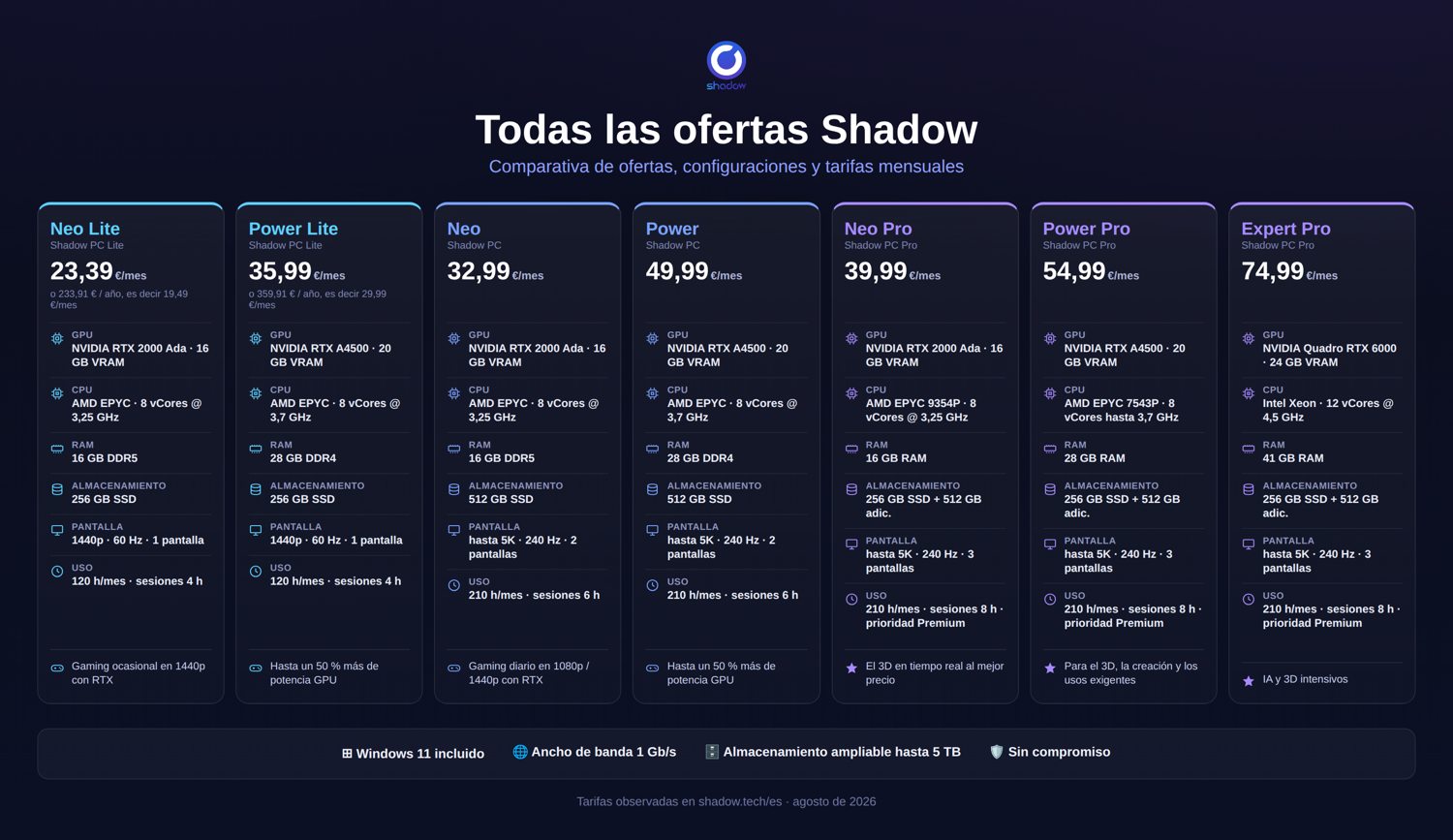 Comparativa de las ofertas Shadow PC Neo, Power y Expert, configuraciones y precios 2026