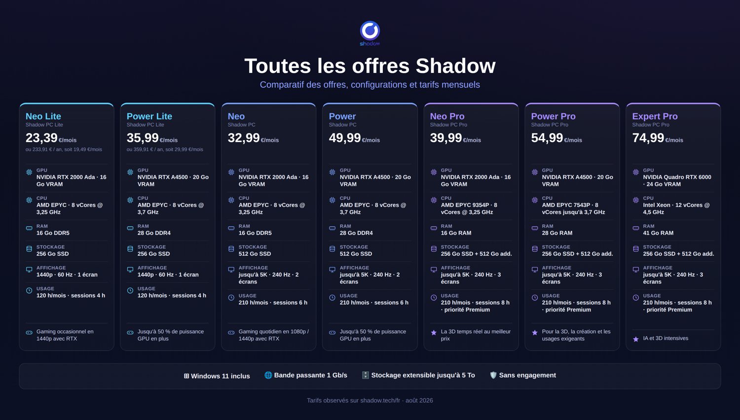 Comparatif des offres Shadow PC Neo, Power et Expert, configurations et tarifs 2026