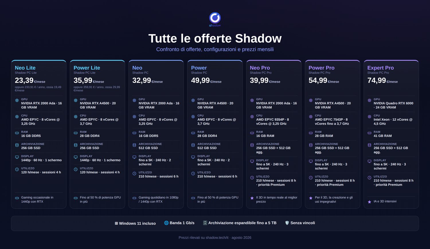 Confronto delle offerte Shadow PC Neo, Power ed Expert, configurazioni e tariffe 2026