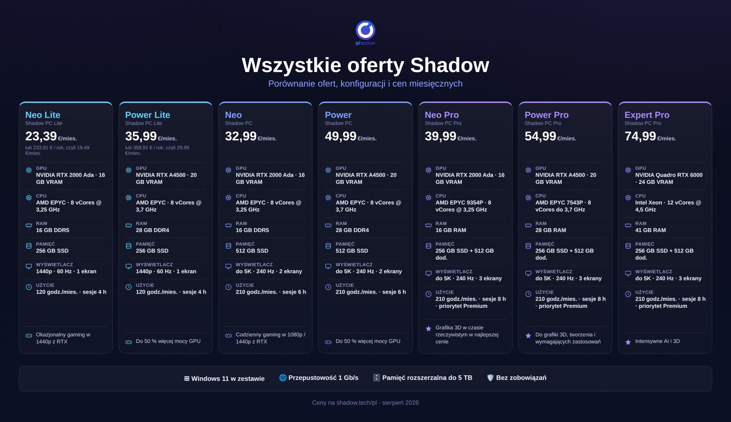 Porównanie ofert Shadow PC Neo, Power i Expert, konfiguracje i cennik 2026