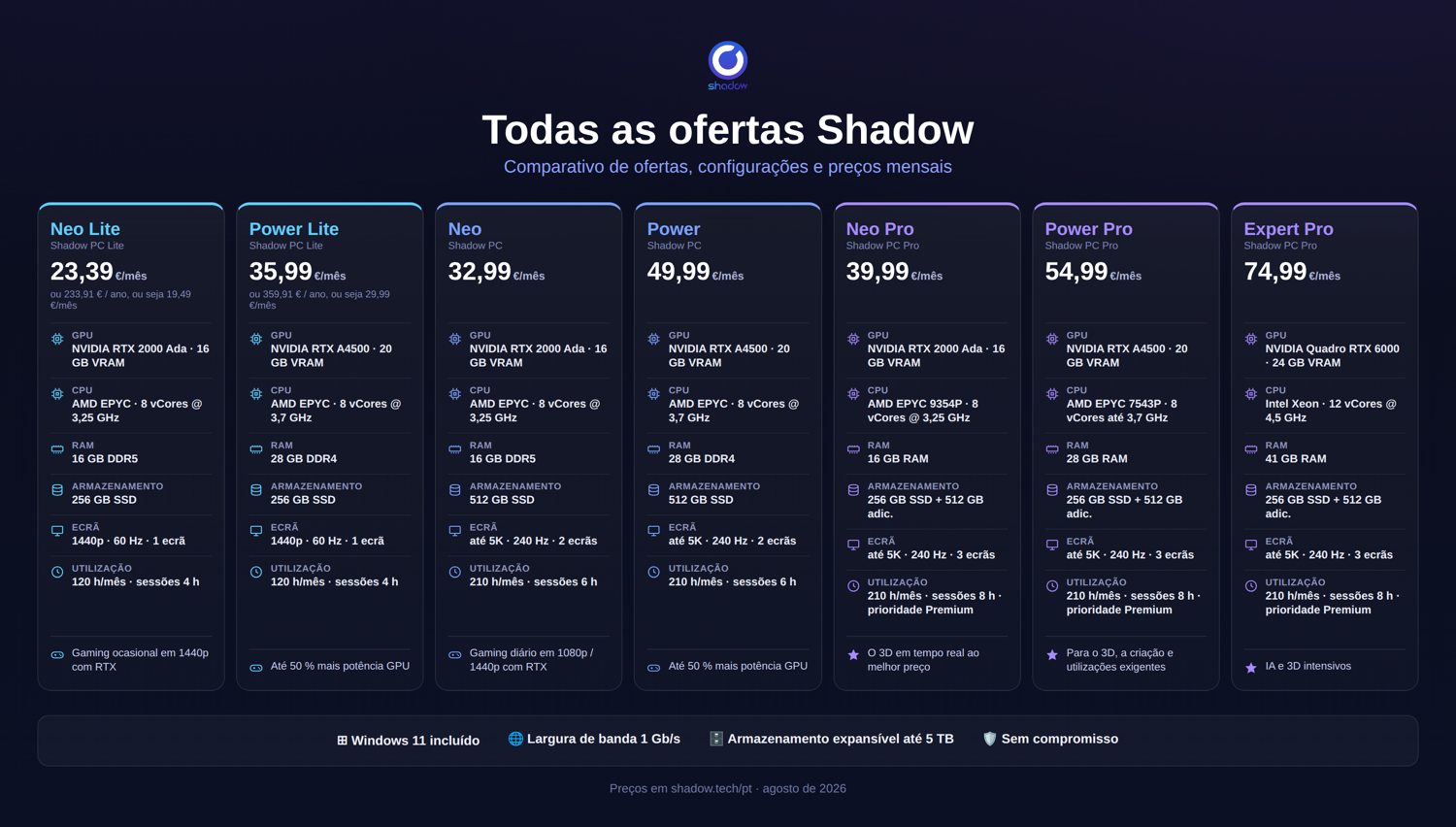 Comparação das ofertas Shadow PC Neo, Power e Expert, configurações e preços 2026